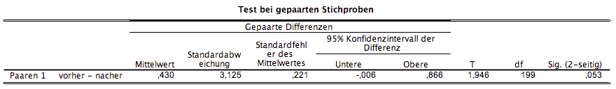 SPSS Auswertung abhängiger Stichproben
