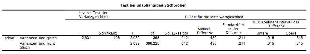 SPSS Auswertung unabhängiger Stichproben