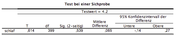 SPSS Auswertung Einstichprobentest