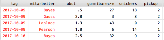 Abbildung der Daten in Stata