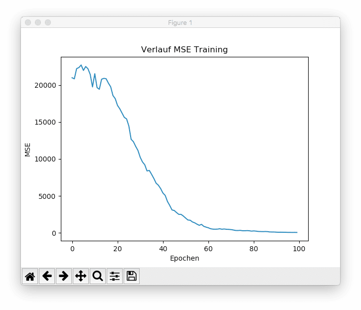 Verlauf MSE-Training