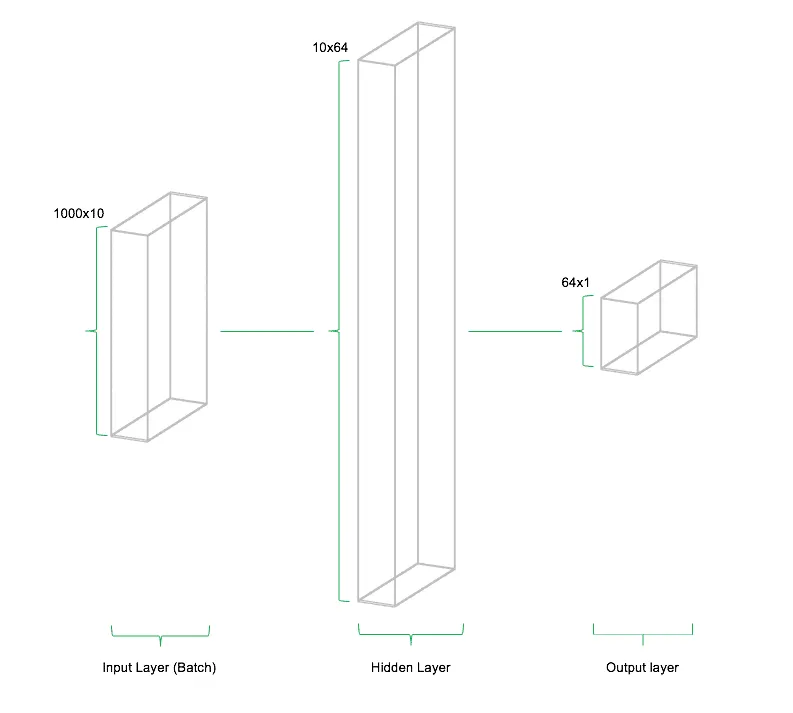 Abbildung eines Feedforward Netzes