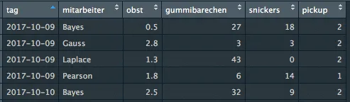 Abbildung der Daten in R