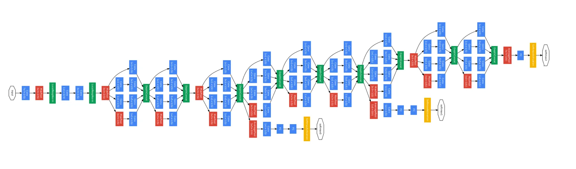 Abbildung des GoogleNet zur Bildklassifikation