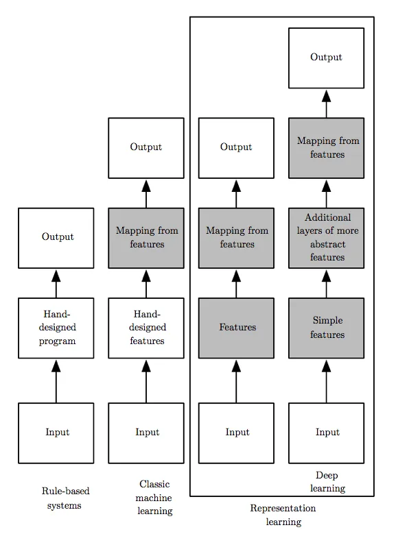 Abbildung zum Vergleich des Aufbaues von Representation Learning