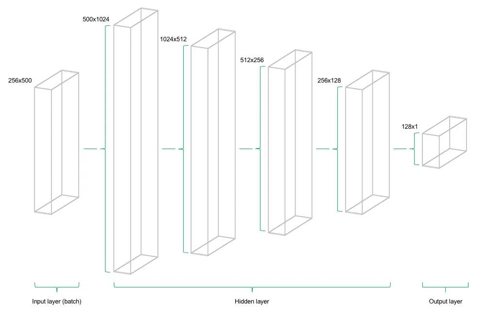 Abbildung eines mehrschichtigen Deep Learning Modells