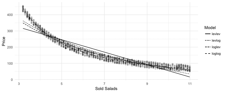 elasticity regression comp