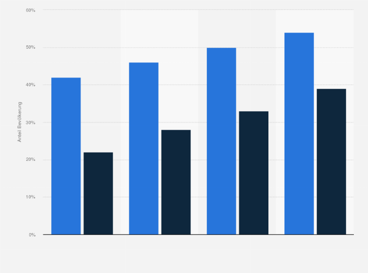 Bevölkerungsanteil mit Übergewicht oder Adipositas weltweit| Statista