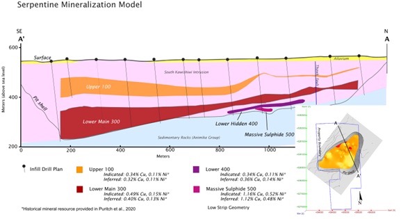 Abbildung 3: Vereinfachte Längsschnittskizze der Serpentine-Mineralisierung, die die oberflächennahe Geometrie mit geringem Abraumanteil und das Konzept des Infill-Bohrplans des Unternehmens (schwarze Linien) veranschaulicht.