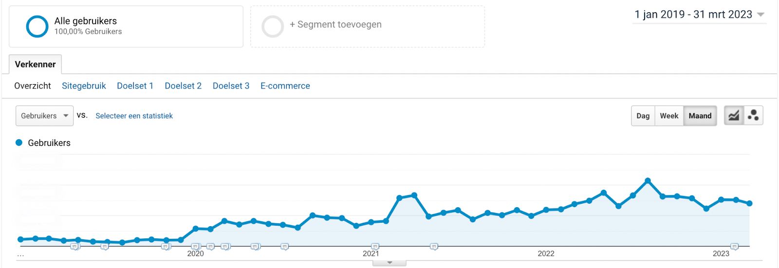 Resultaat optimaliseren website