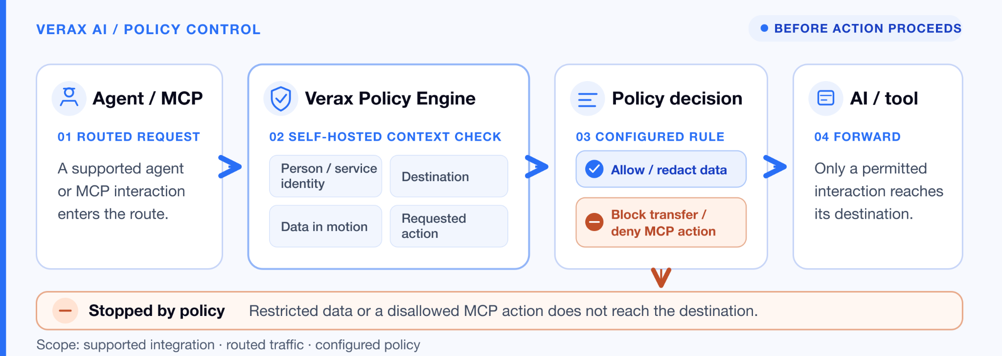 Verax Policy Engine checks identity, destination, data and requested actions, then allows, redacts or blocks an interaction according to policy.