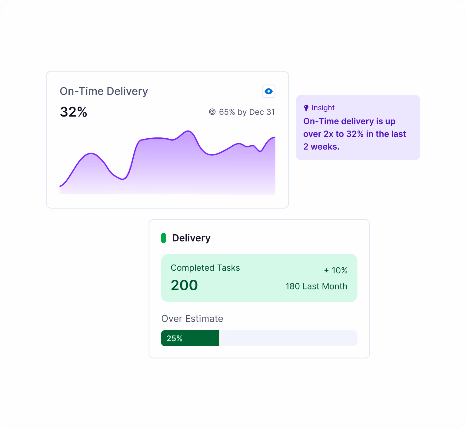 Accelerate on-time software delivery