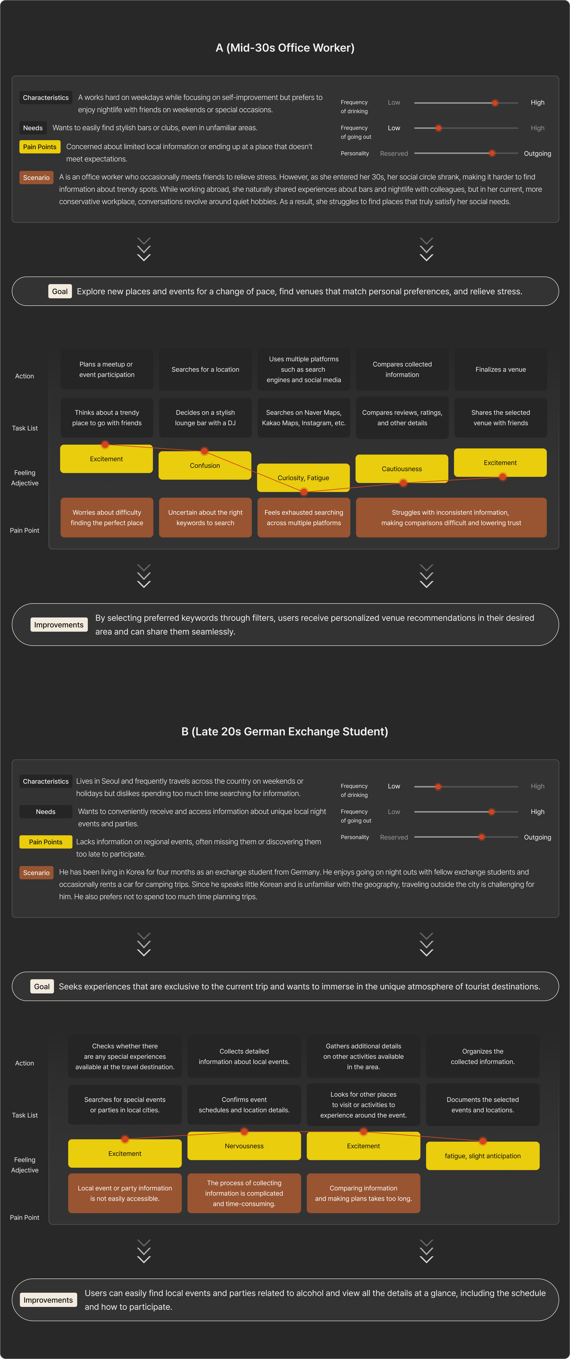 persona and journey map