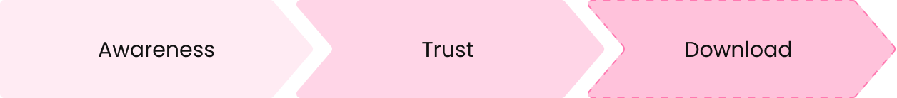 overview awareness>trust>download