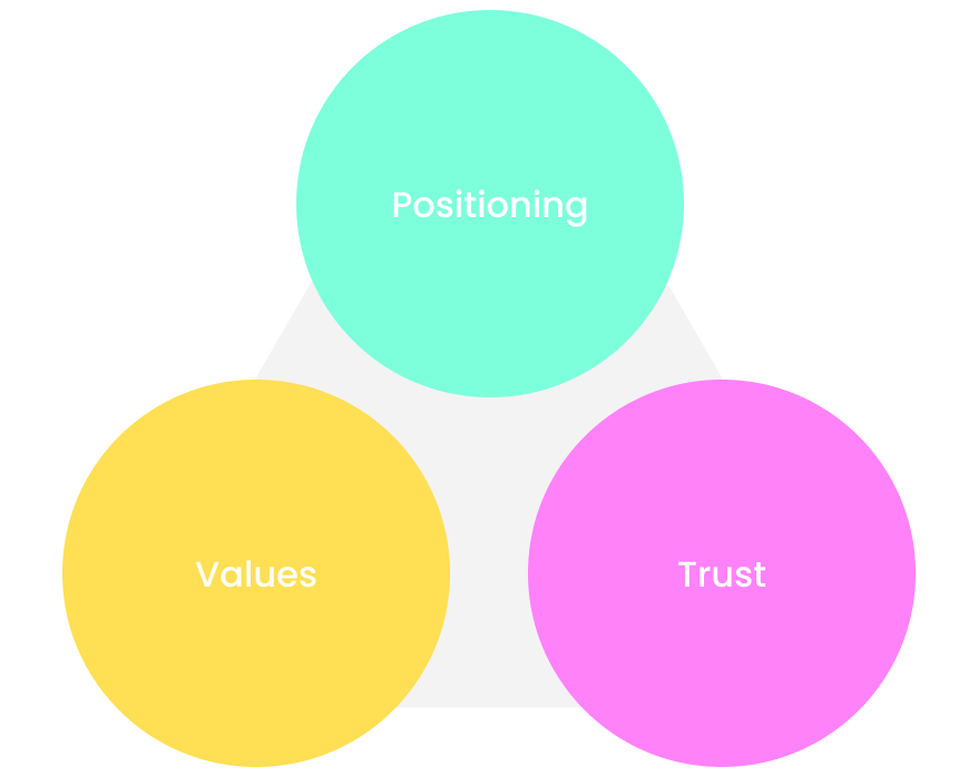 overview(positioning<>values<>trust<>)