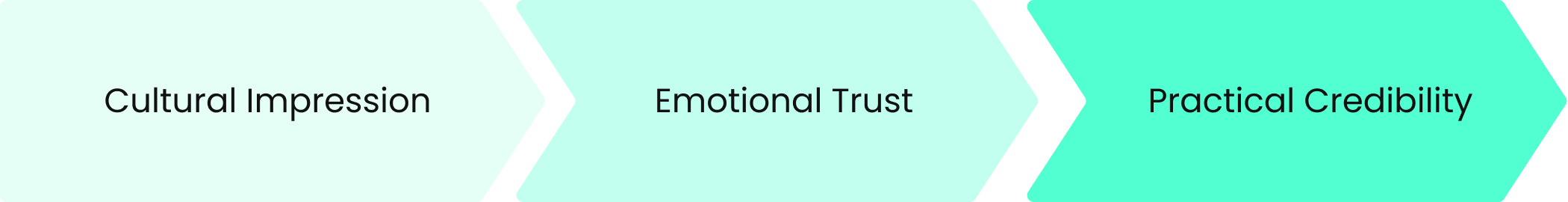 strategy(cultural impression>emotional trust>practical credibility)