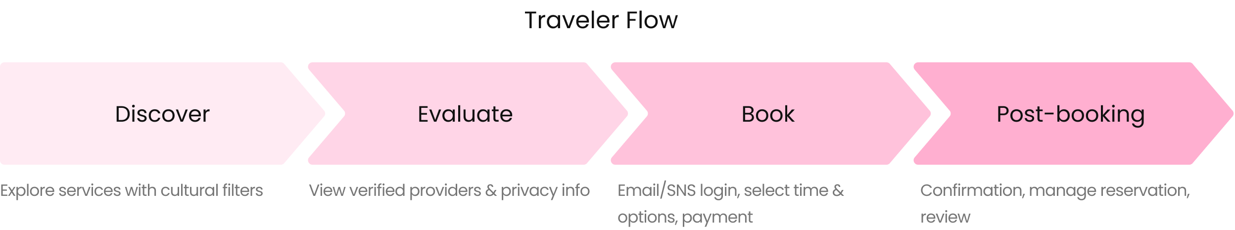 solution framework traveler flow(discover>evaluate>book>post-booking)