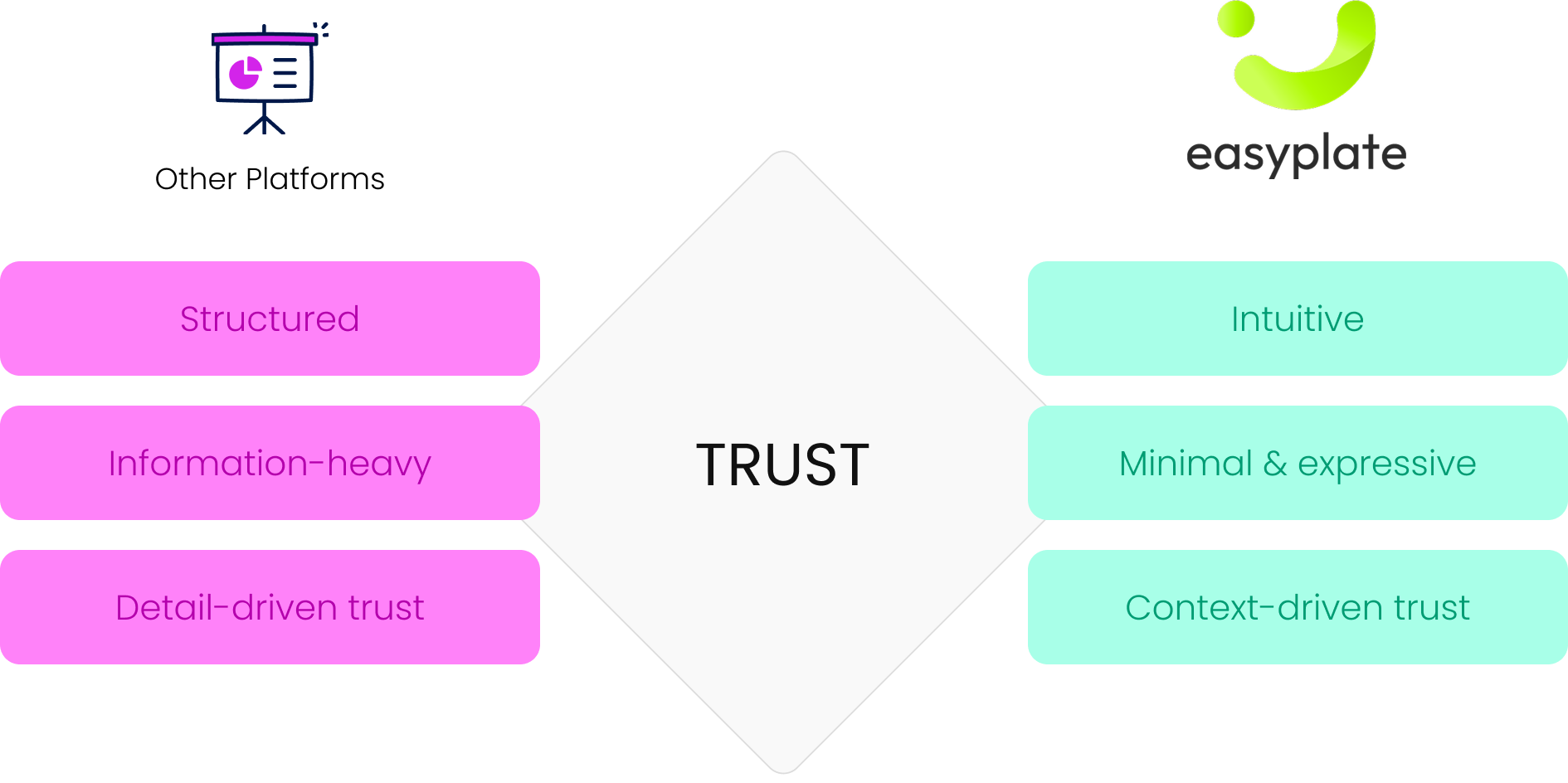 problem framing
other flatforms(structured, informationn-heavy,detail-driven trust) <-> easyplate(intuitive, minimal&expressive, context-driven trust)