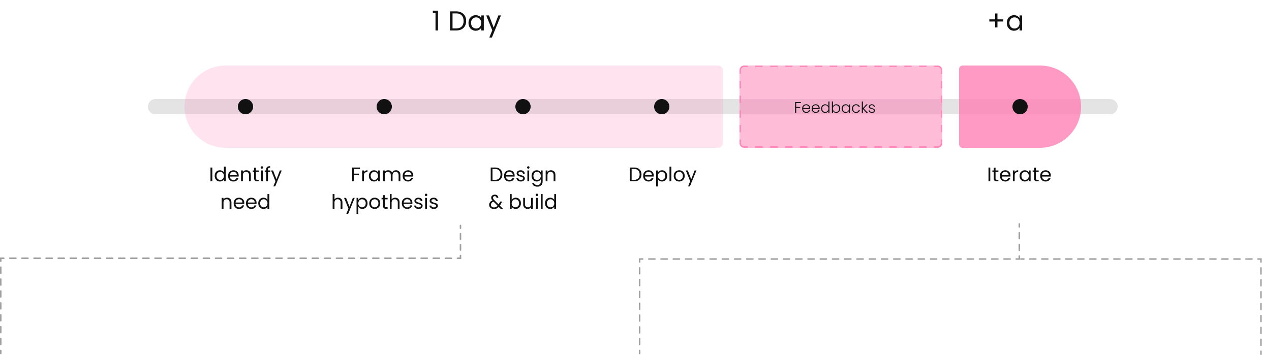 Approach
1 Day(Identify need, Frame Hypothesis, Design&Build, Deploy) - Feedbacks - +a(Iterate)