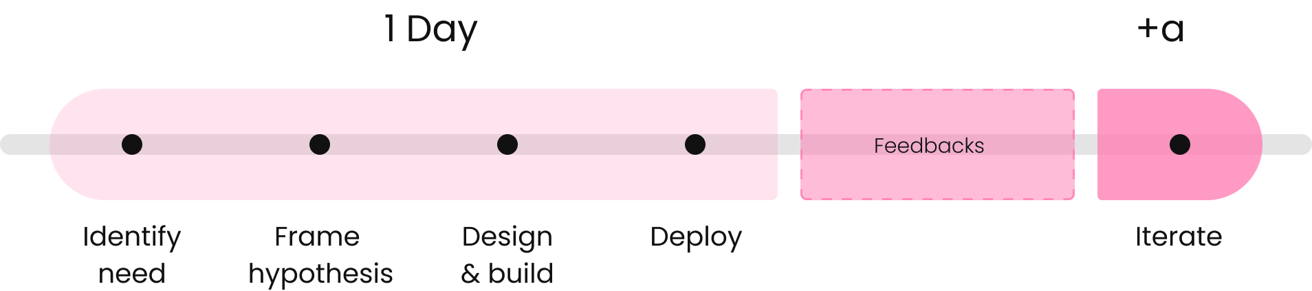 Approach
1 Day(Identify need, Frame Hypothesis, Design&Build, Deploy) - Feedbacks - +a(Iterate)