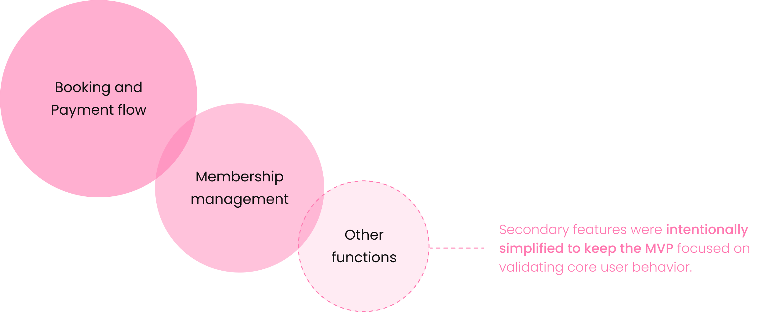 mvp scope decisions
booking and payment flow>membership management>other functions
=Secondary features were intentionally simplified to keep the MVP focused on validating core user behavior.
