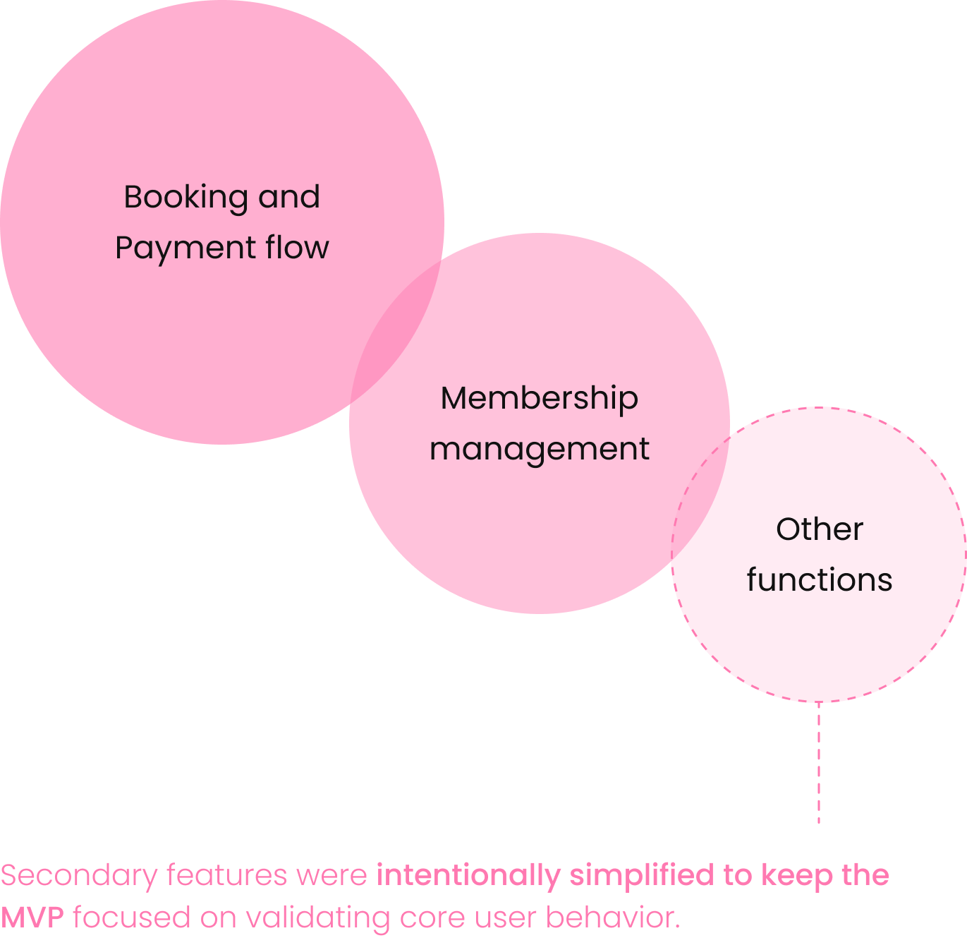 mvp scope decisions
booking and payment flow>membership management>other functions
=Secondary features were intentionally simplified to keep the MVP focused on validating core user behavior.