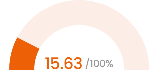Hypothesis 1 - Mission dropout rate