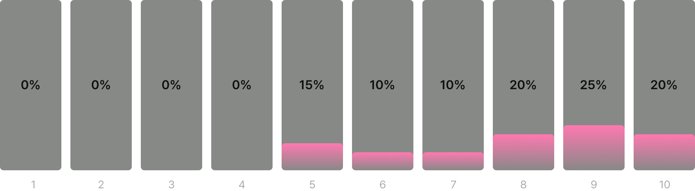Validation Average Booking Confidence score