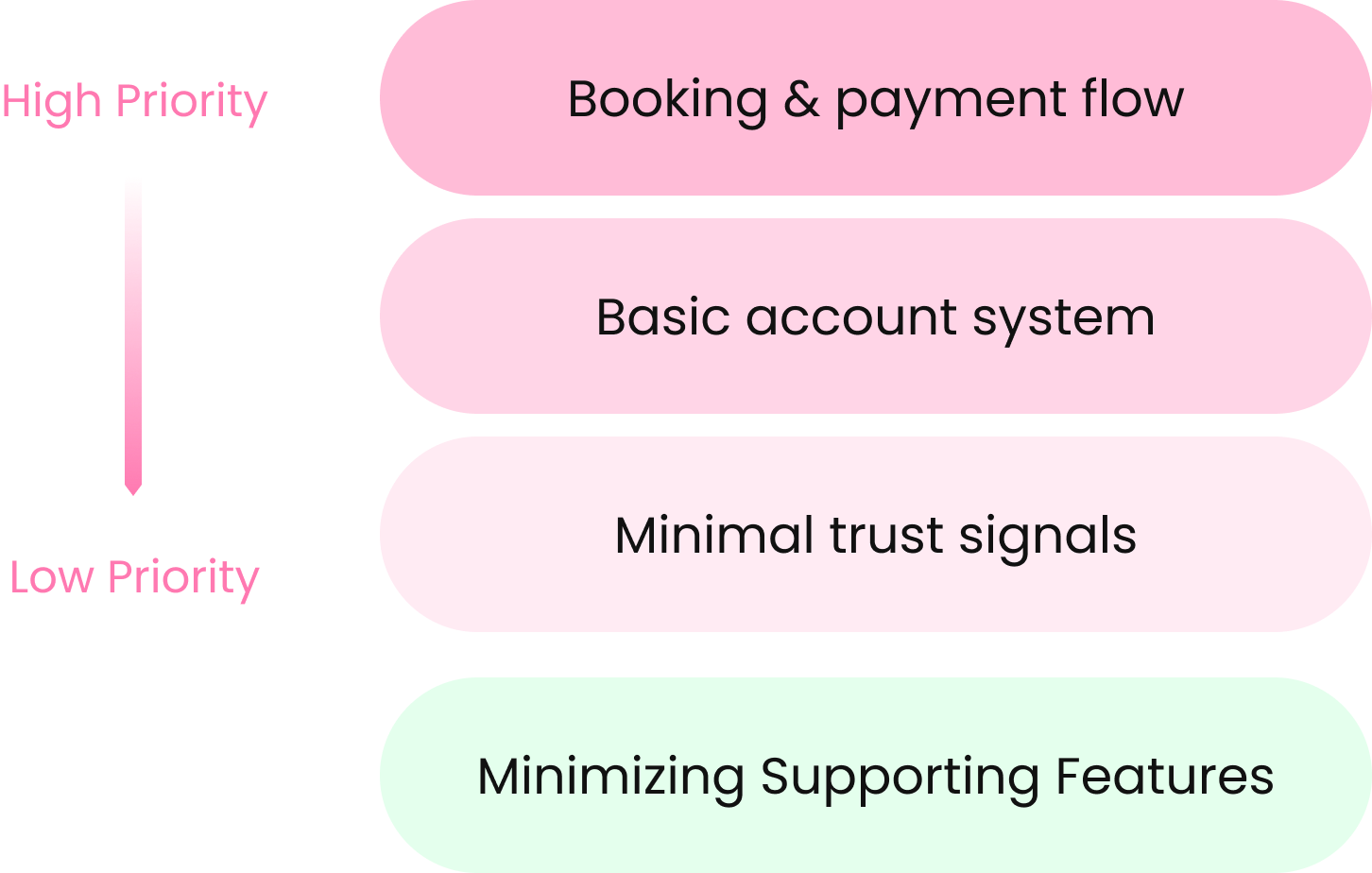Booking & payment flow
Basic account system
Minimal trust signals
(high priority->low priority)