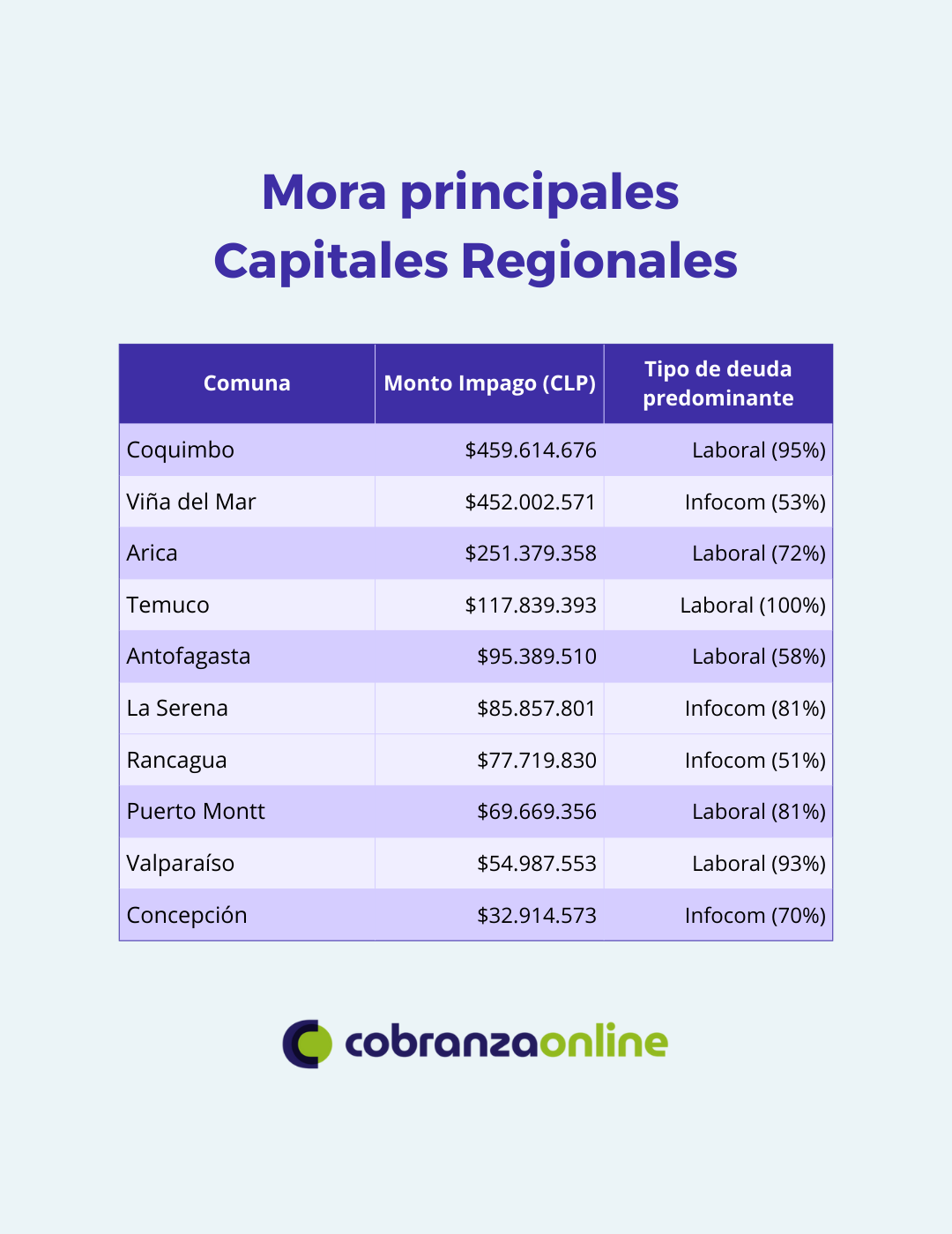 Mora Regiones Chile