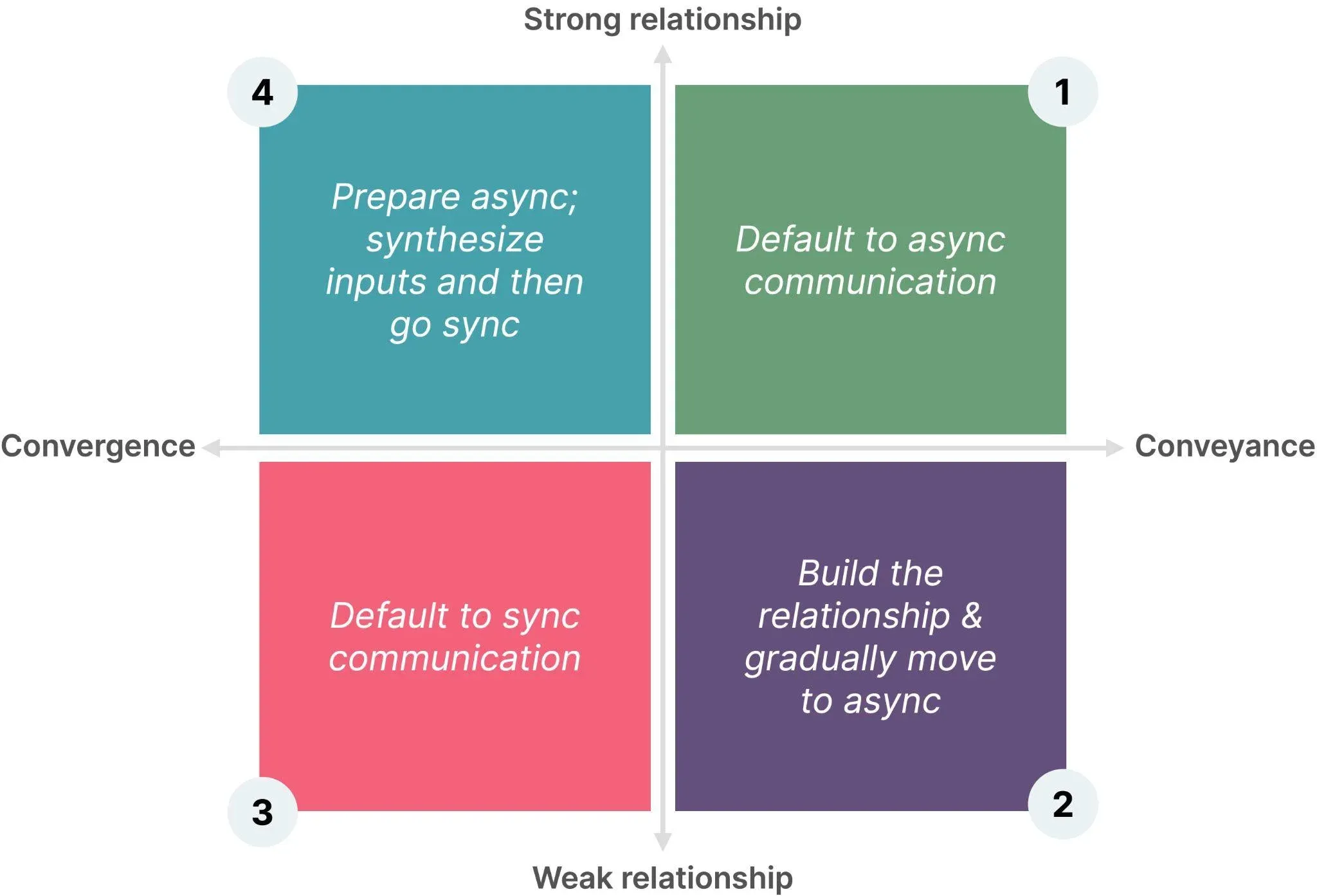 Four-quadrant diagram mapping communication strategies based on relationship strength and purpose: default to async (strong relationship, conveyance), build relationship then move to async (weak, conveyance), default to sync (weak, convergence), and prepare async then sync (strong, convergence).