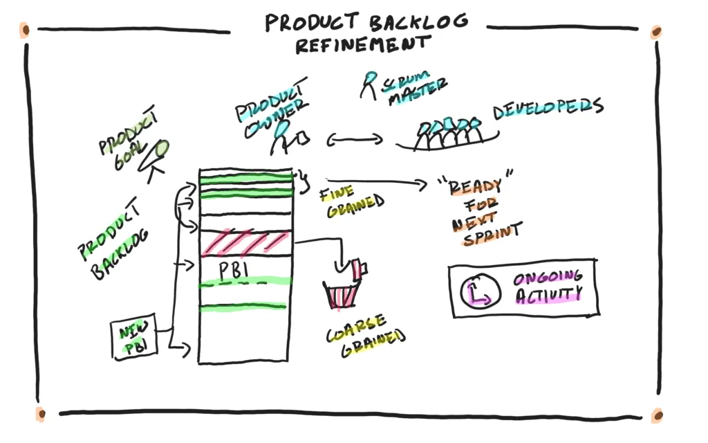 Hand-drawn diagram illustrating the Product Backlog Refinement process in Agile, showing collaboration between the Product Owner, Scrum Master, and Developers to evolve product backlog items from coarse to fine-grained and prepare them for the next sprint.