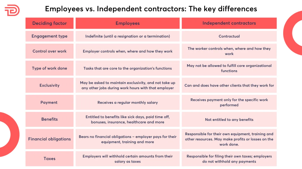 Comparison chart titled 'Employees vs. Independent contractors: The key differences,' outlining distinctions across factors like engagement type, work control, payment, benefits, financial obligations, and taxes.