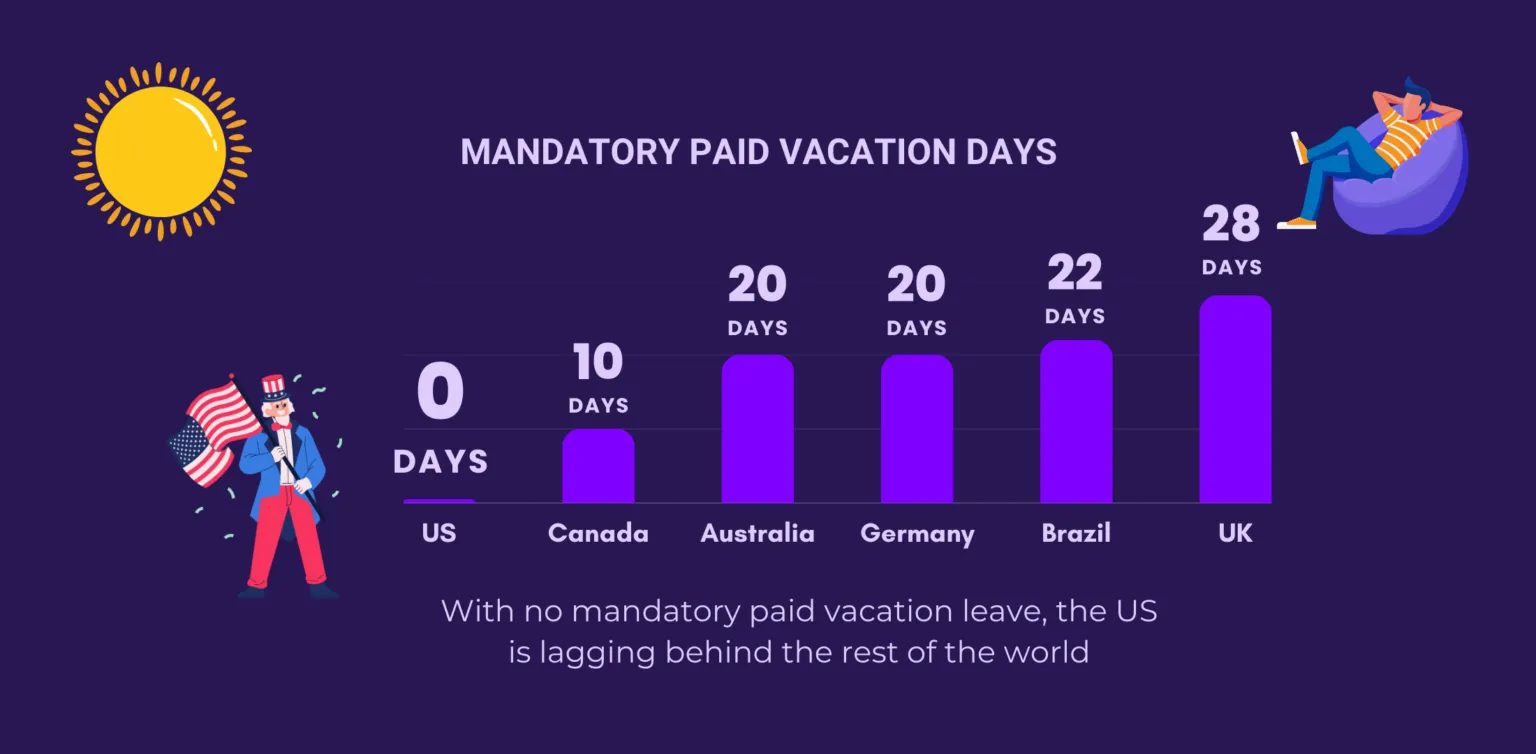 Bar chart comparing mandatory paid vacation days across countries: US (0), Canada (10), Australia (20), Germany (20), Brazil (22), UK (28), highlighting that the US offers no mandatory paid vacation leave.