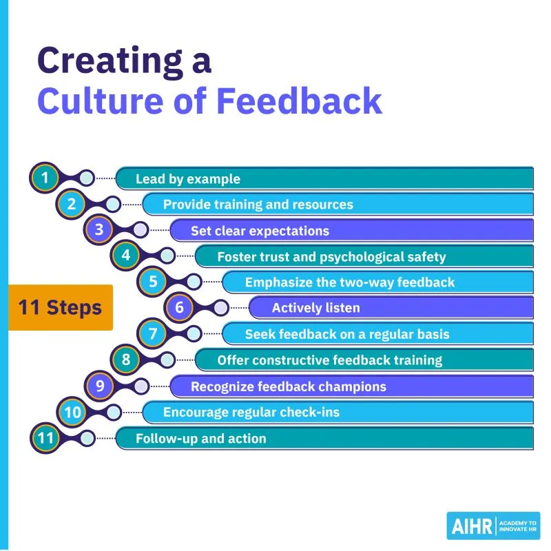 Infographic titled 'Creating a Culture of Feedback' listing 11 steps: lead by example, provide training, set expectations, foster trust, emphasize two-way feedback, actively listen, seek feedback regularly, offer training, recognize champions, encourage check-ins, and follow up with action.