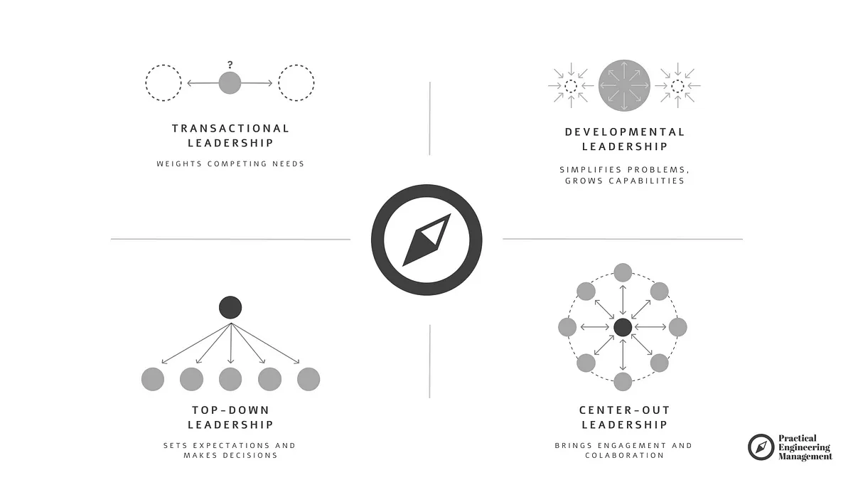 Diagram showing four leadership styles: Transactional (weights competing needs), Developmental (simplifies problems, grows capabilities), Top-Down (sets expectations and makes decisions), and Center-Out (brings engagement and collaboration), with a compass in the center.