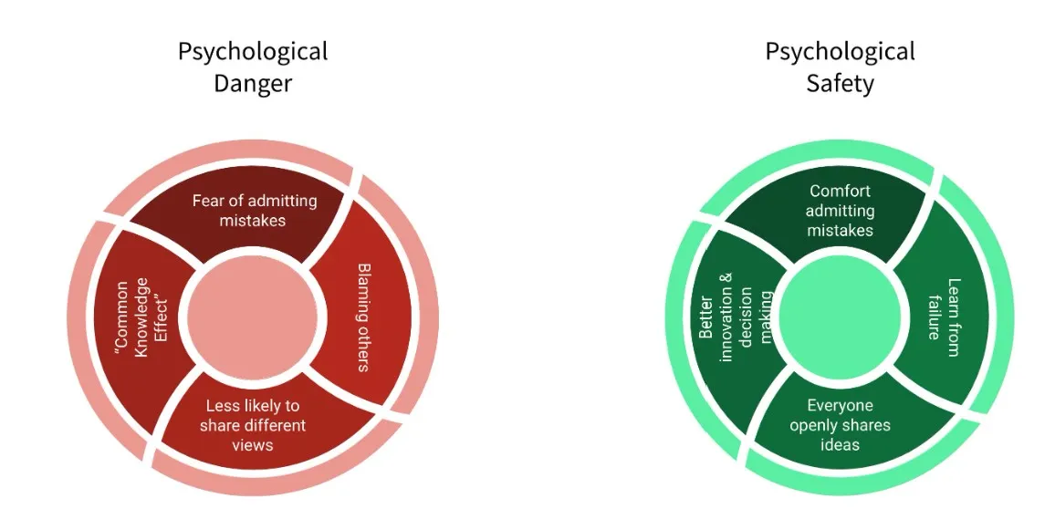 Side-by-side diagrams comparing Psychological Danger and Psychological Safety. The red diagram includes fear of admitting mistakes, blaming others, and reluctance to share differing views. The green diagram highlights comfort admitting mistakes, learning from failure, and open idea sharing.