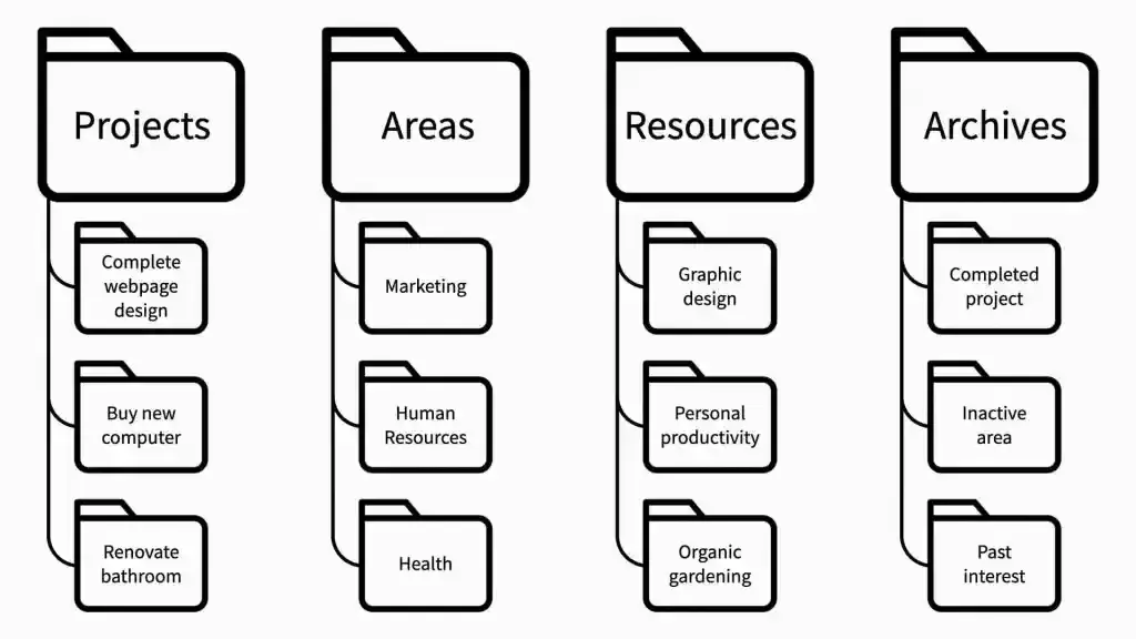 Diagram showing a folder-based organizational system with four categories: Projects (e.g., complete webpage design), Areas (e.g., marketing), Resources (e.g., graphic design), and Archives (e.g., completed project), illustrating a method for managing tasks and information.