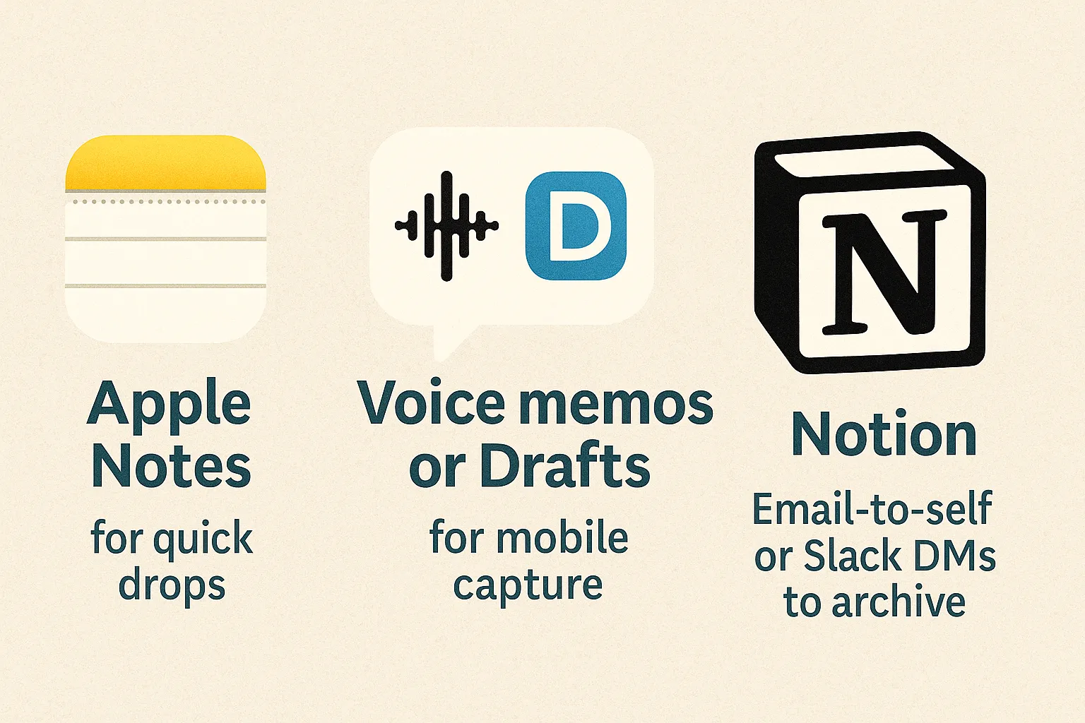 Visual guide showing three tools for idea capture: Apple Notes for quick drops, Voice Memos or Drafts for mobile capture, and Notion for archiving via email-to-self or Slack DMs.