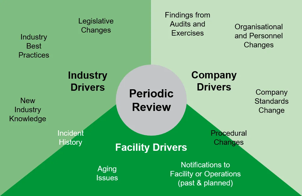 Diagram titled 'Periodic Review' showing three categories of drivers: Industry Drivers (e.g., best practices, legislative changes), Company Drivers (e.g., audits, personnel changes), and Facility Drivers (e.g., incident history, aging issues), which collectively inform the review process.
