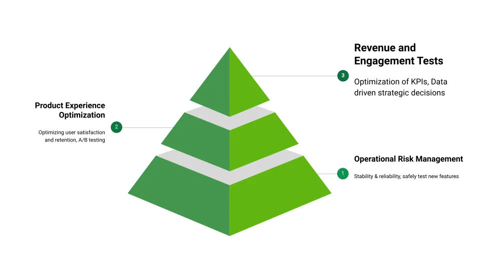 Pyramid diagram illustrating three levels of optimization: 1) Operational Risk Management for stability and safety testing, 2) Product Experience Optimization for user satisfaction and A/B testing, and 3) Revenue and Engagement Tests for KPI optimization and strategic decisions.