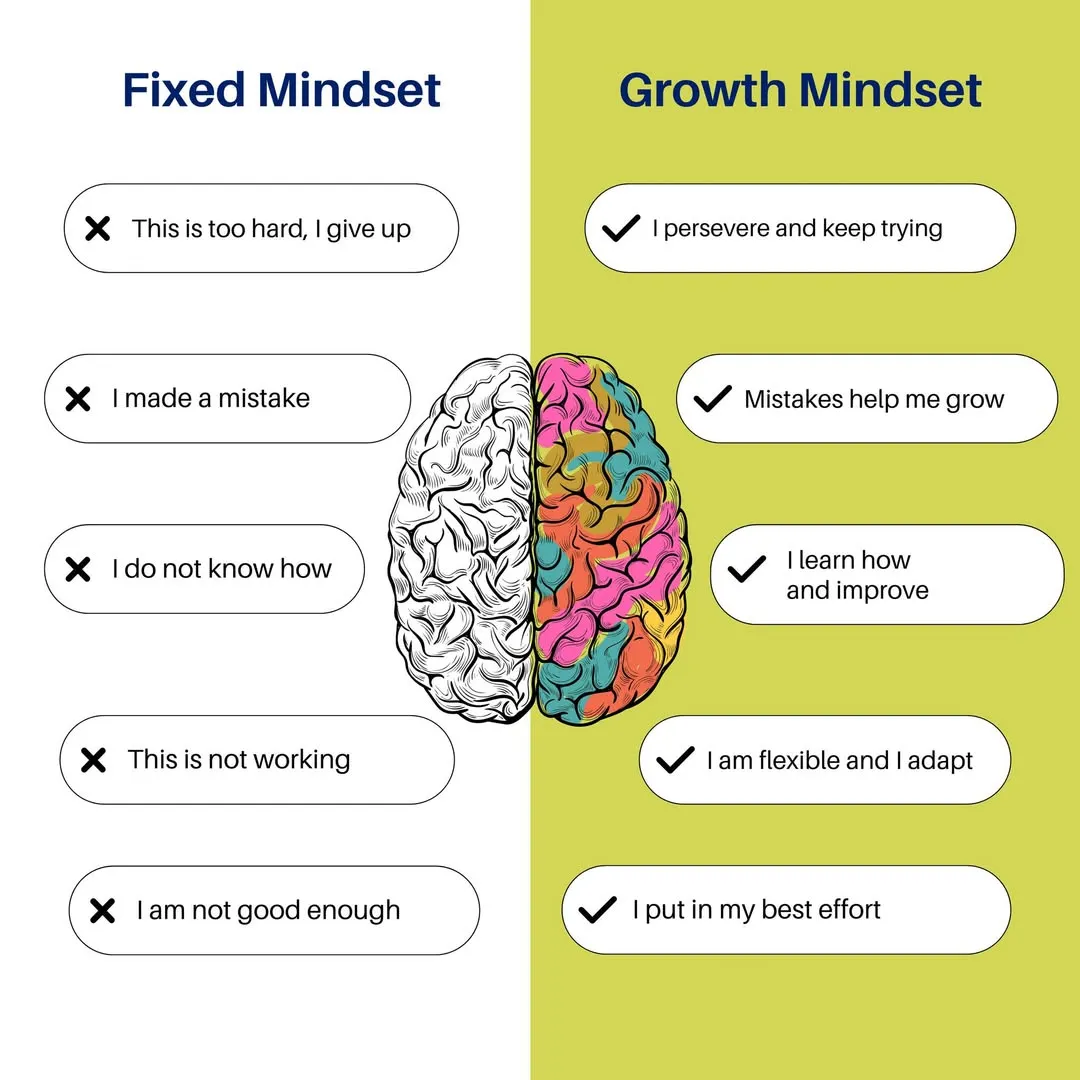 Side-by-side comparison of Fixed Mindset vs. Growth Mindset. Fixed Mindset includes negative self-talk like 'I give up' and 'I am not good enough,' while Growth Mindset promotes positive attitudes like 'I persevere and keep trying' and 'Mistakes help me grow,' with a brain illustration in the center.