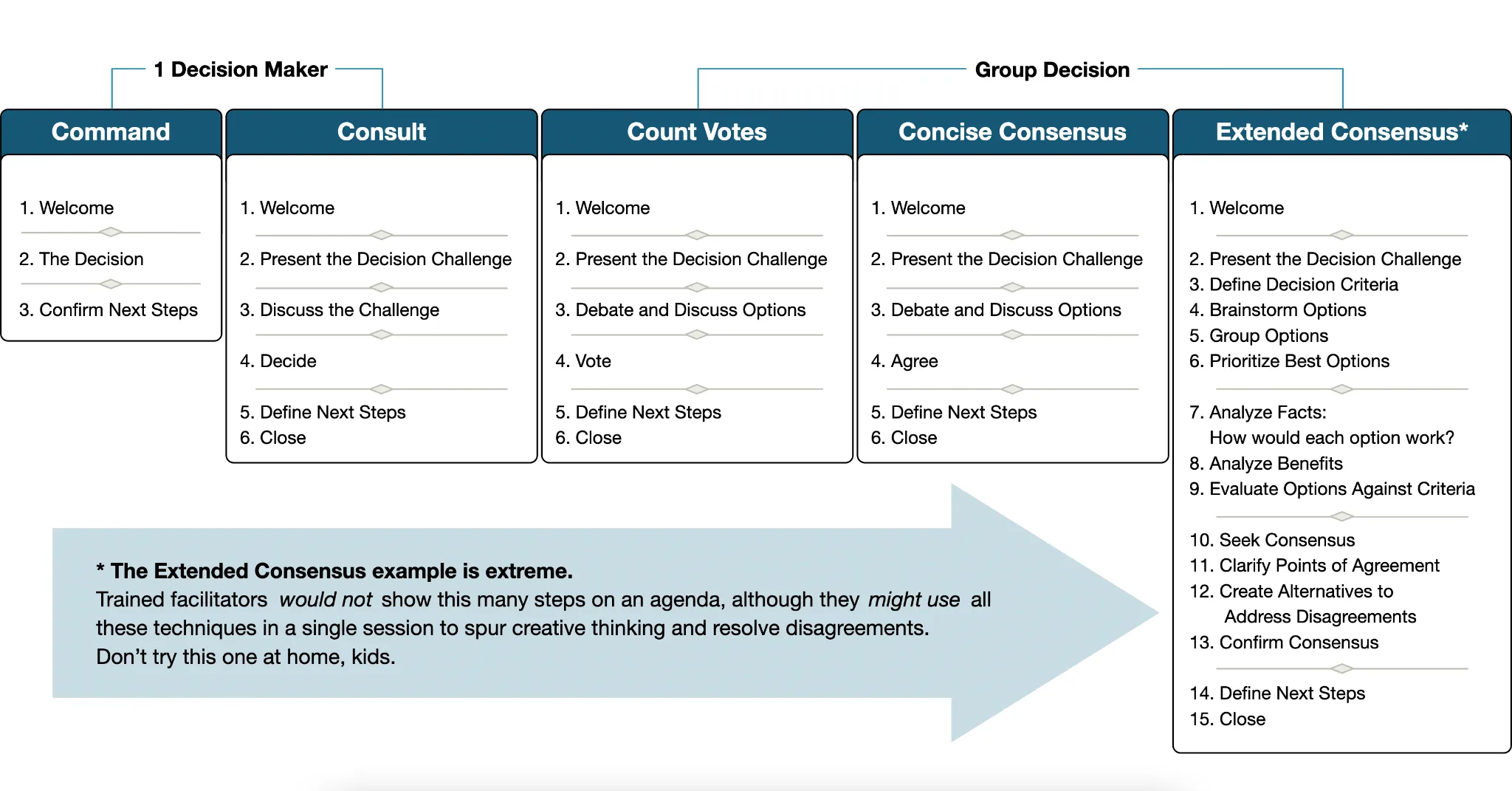 Diagram showing five decision-making approaches: Command, Consult, Count Votes, Concise Consensus, and Extended Consensus. Each method includes a sequence of steps ranging from simple (e.g., Command: Welcome, Decision, Confirm Next Steps) to complex (e.g., Extended Consensus with 15 detailed steps). An arrow points from simpler individual decisions to more elaborate group decisions, noting that the Extended Consensus is an extreme example often used by trained facilitators.