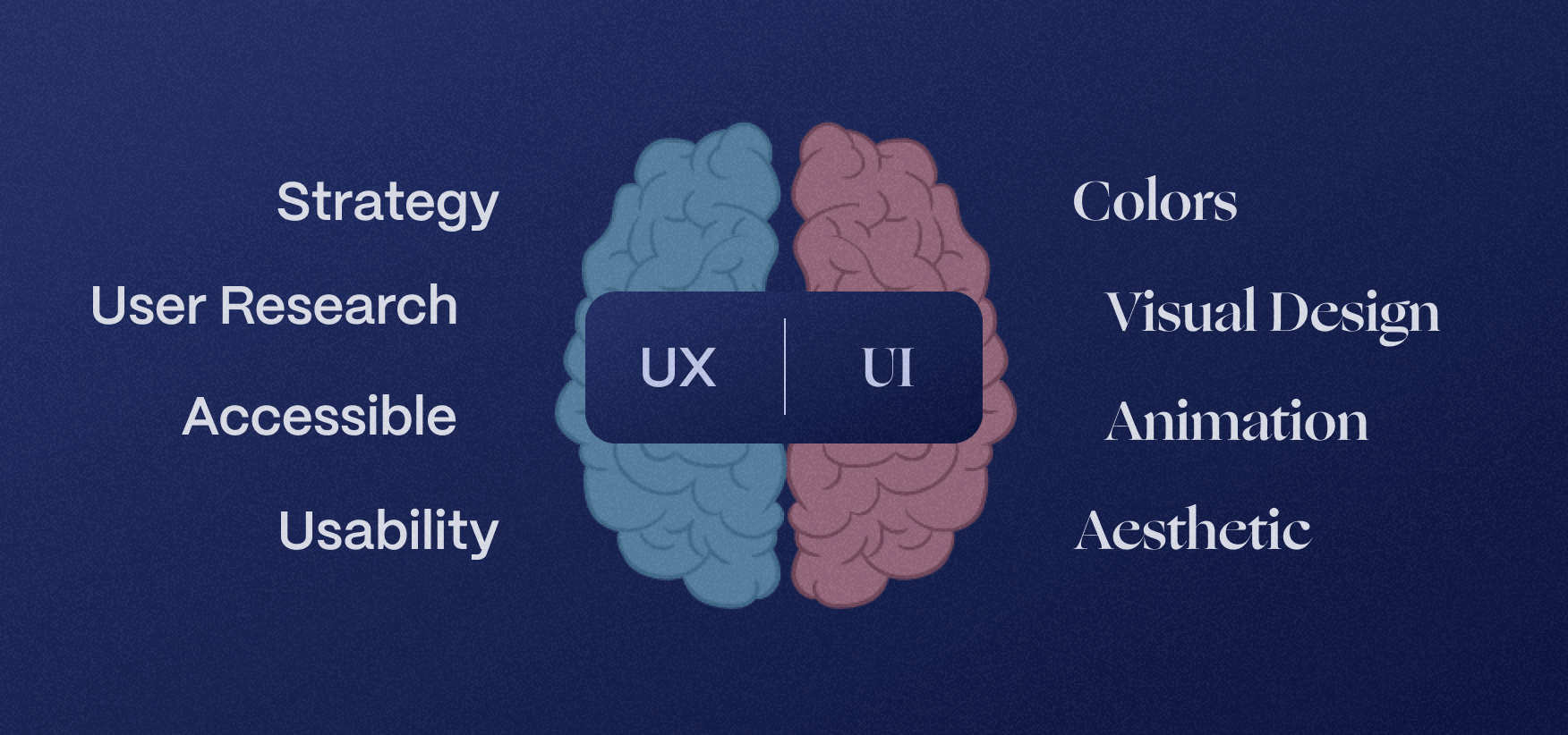 Brain diagram showing UX and UI design elements and characteristics