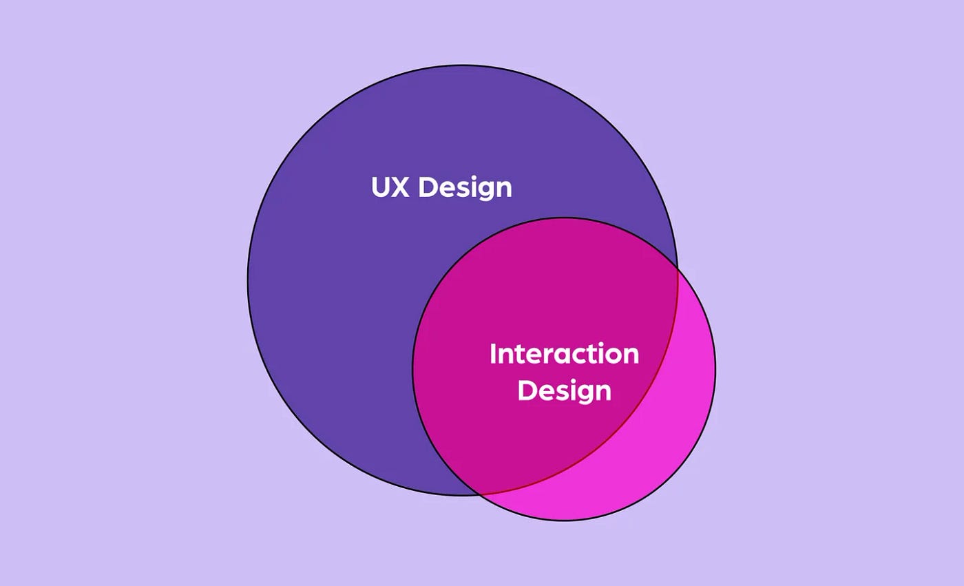 Venn diagram showing overlap between UX Design and Interaction Design