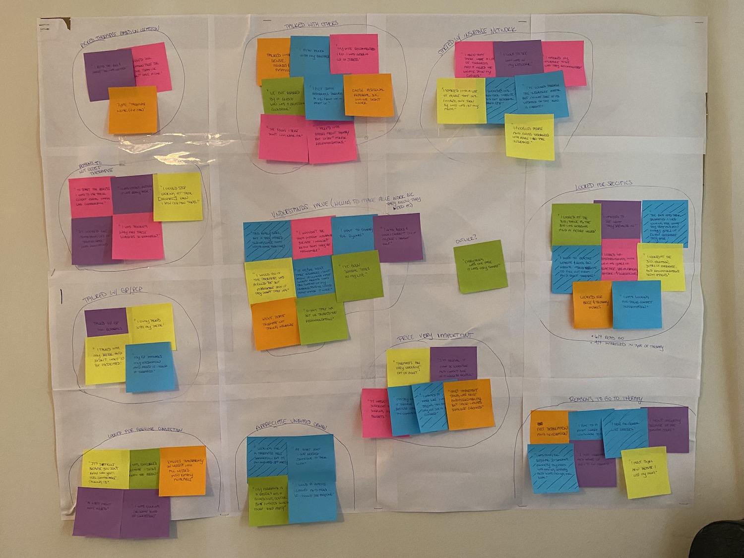 Affinity map using sticky notes is posted against a wall. Clusters of sticky notes denoted themes that users identified were important to them.