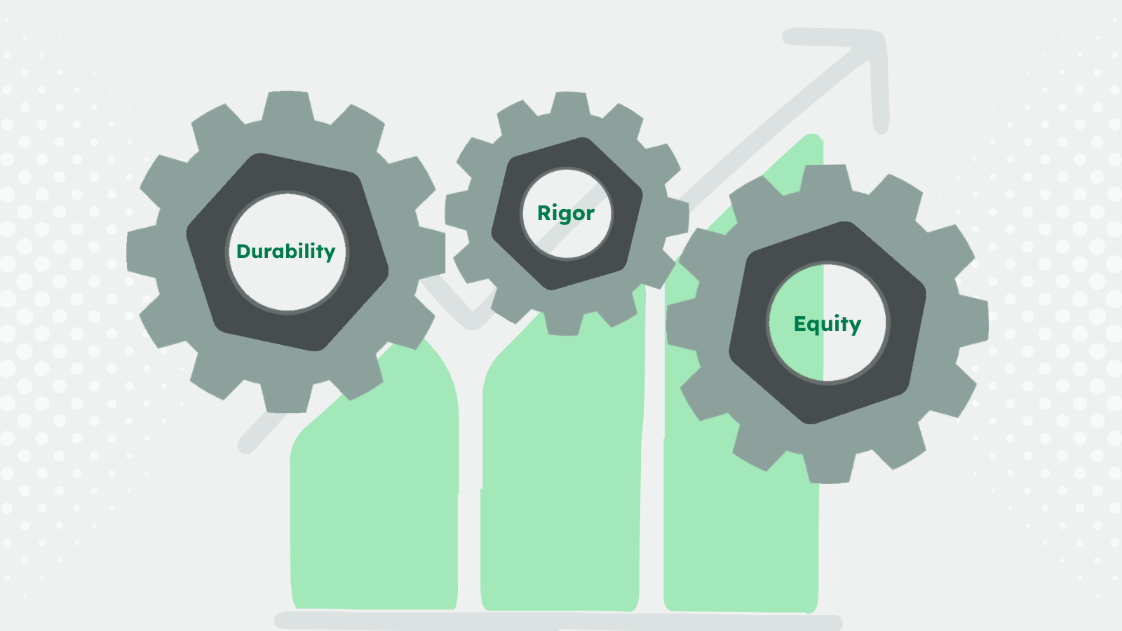 A chart with three gears in front that say equity, discipline, rigor