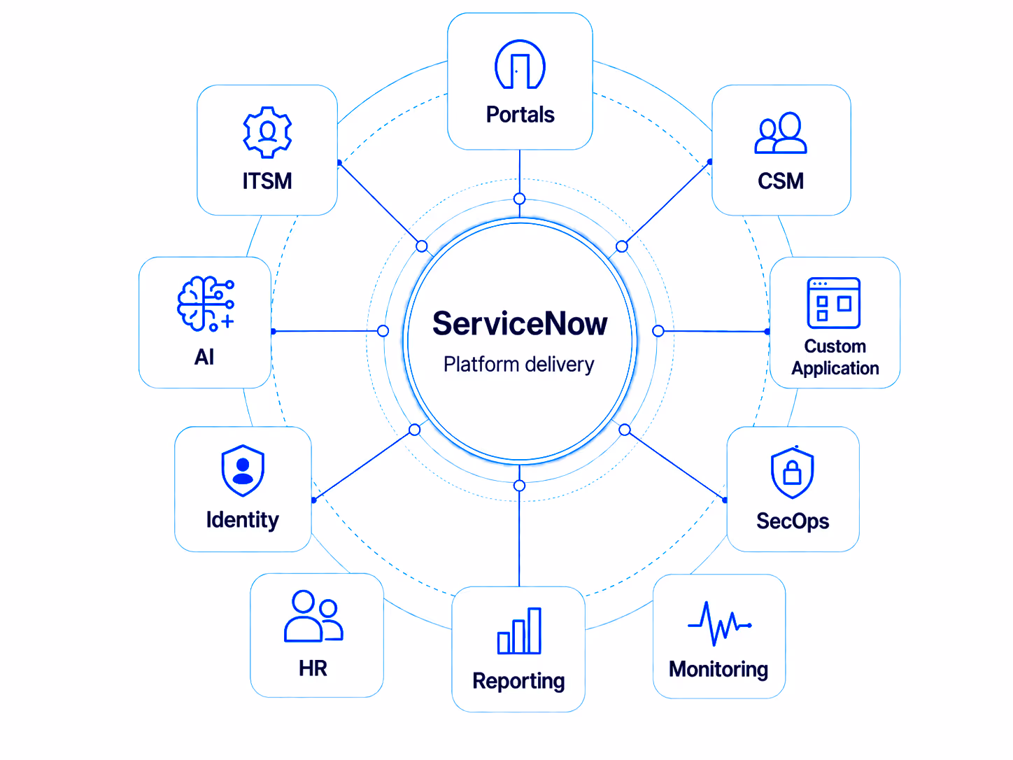 ServiceNow diagram of the different modules linked into the platform