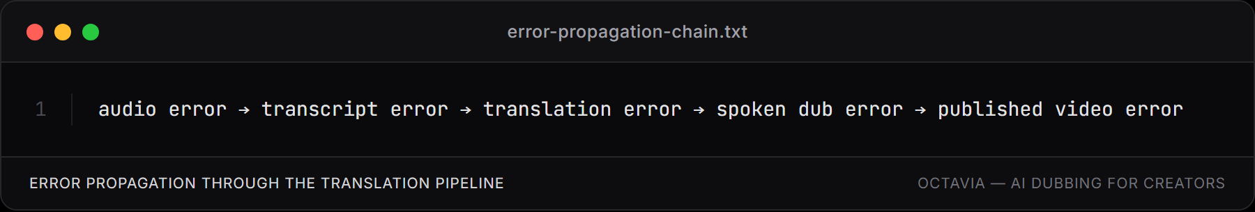 Error propagation diagram showing an audio error becoming a transcript error, then a translation error, then a spoken dub error, then a published video error