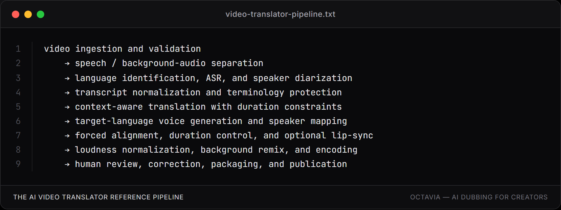 Carbon-style code screenshot titled "The AI Video Translator Reference Pipeline" showing nine pipeline stages connected by arrows